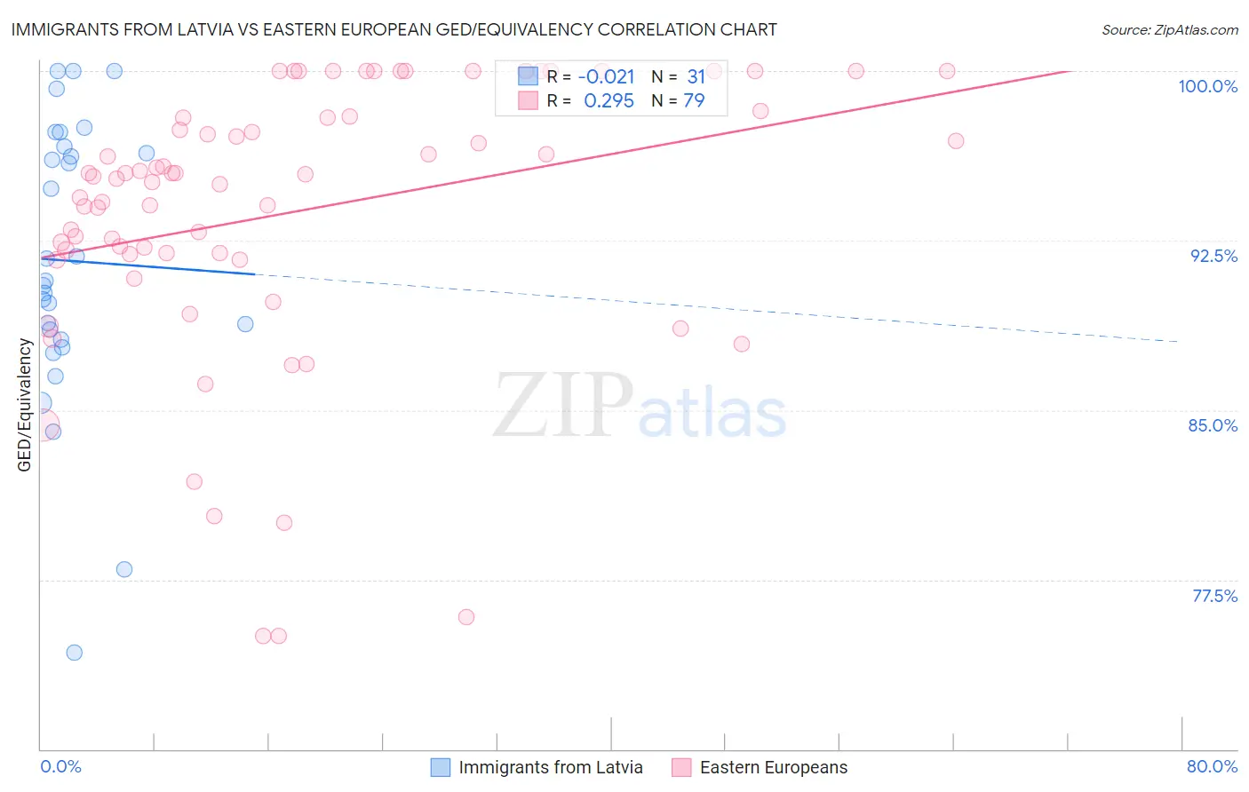 Immigrants from Latvia vs Eastern European GED/Equivalency