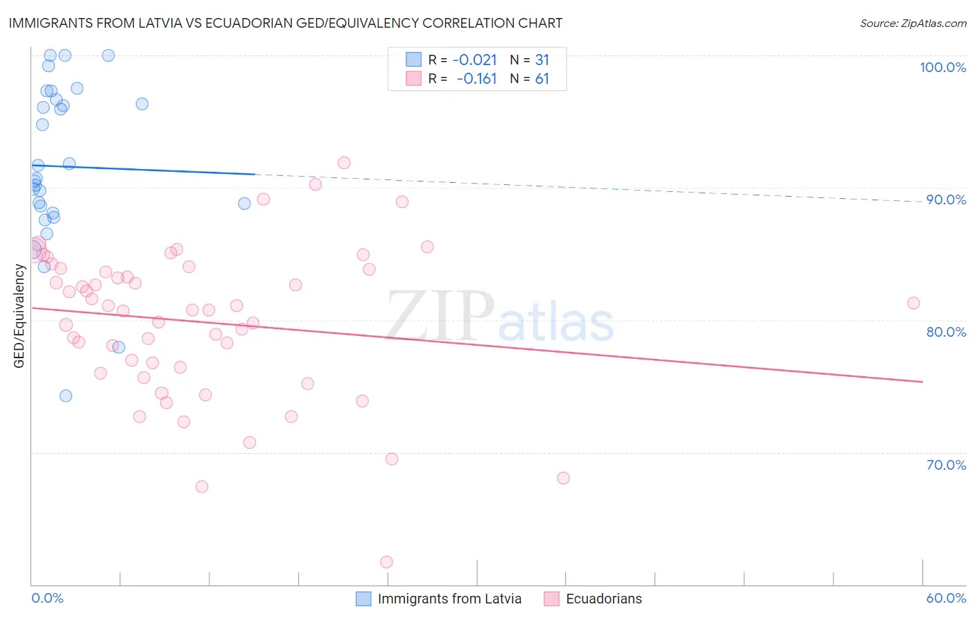 Immigrants from Latvia vs Ecuadorian GED/Equivalency