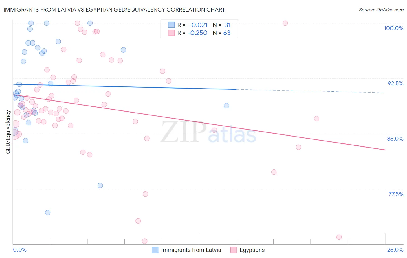 Immigrants from Latvia vs Egyptian GED/Equivalency