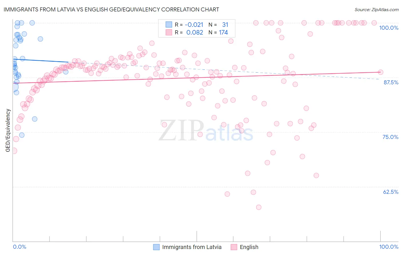 Immigrants from Latvia vs English GED/Equivalency
