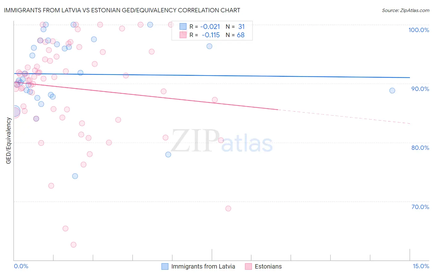 Immigrants from Latvia vs Estonian GED/Equivalency