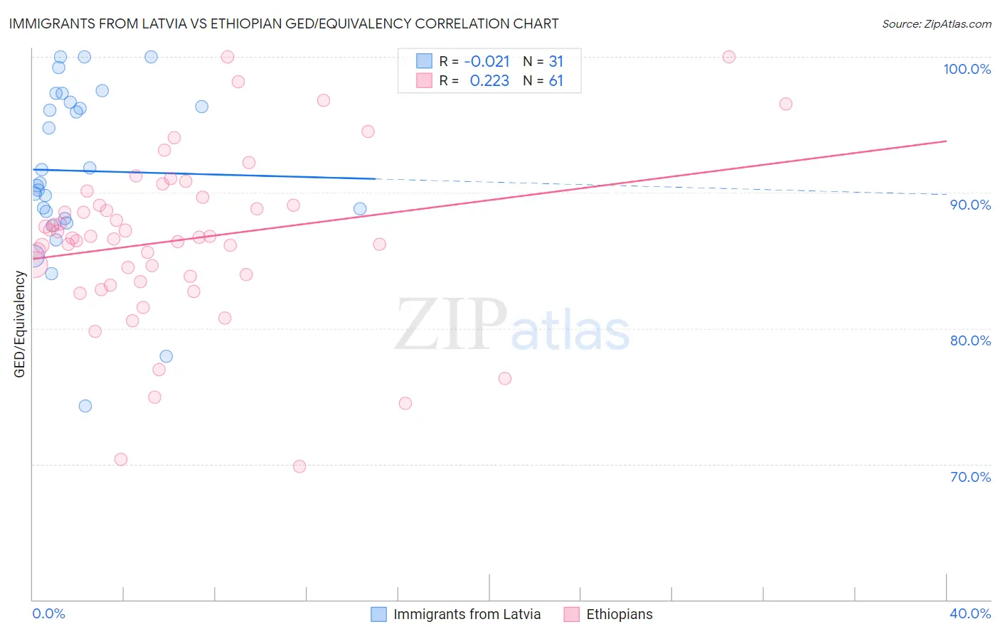 Immigrants from Latvia vs Ethiopian GED/Equivalency