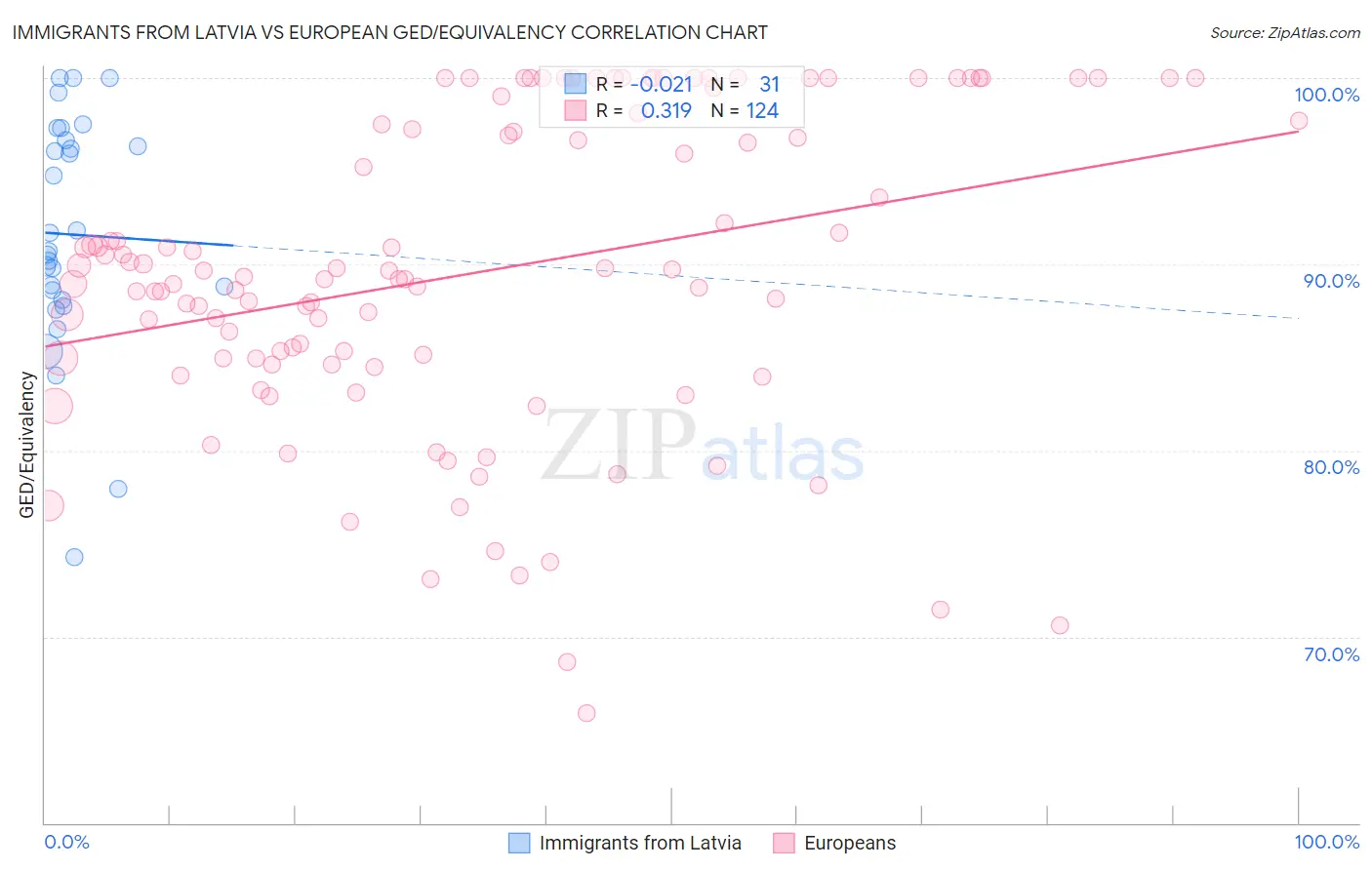 Immigrants from Latvia vs European GED/Equivalency