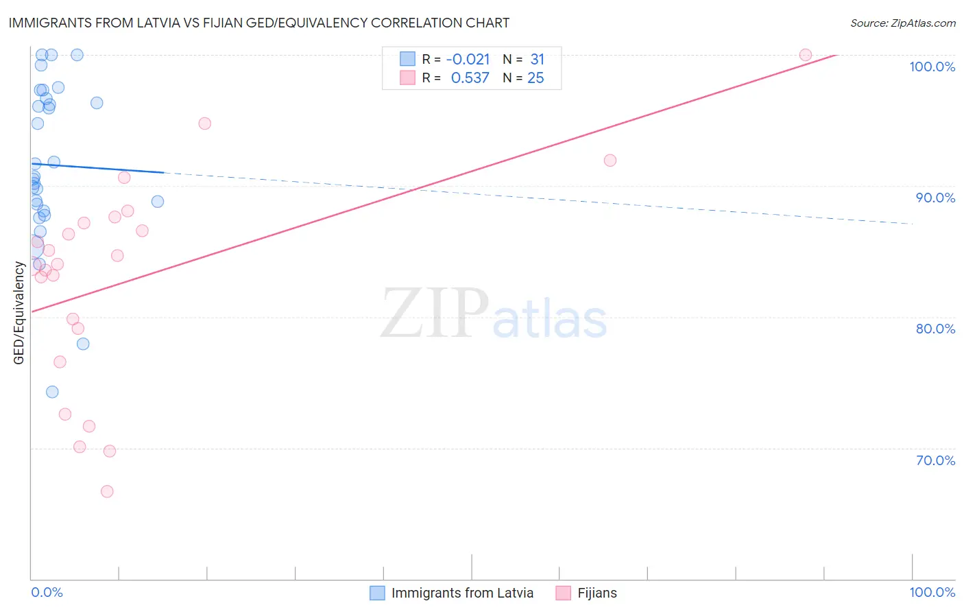 Immigrants from Latvia vs Fijian GED/Equivalency
