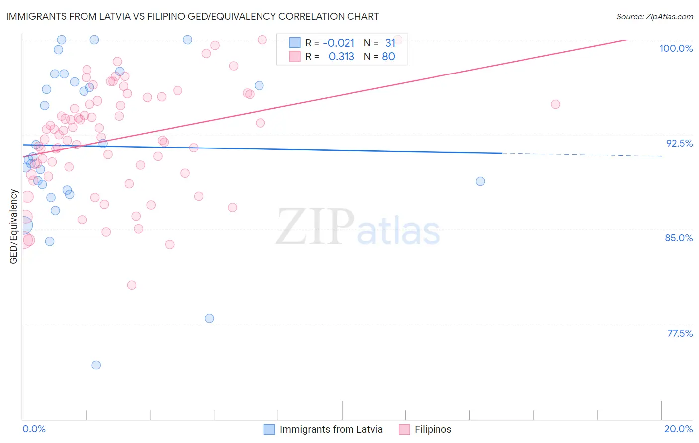 Immigrants from Latvia vs Filipino GED/Equivalency