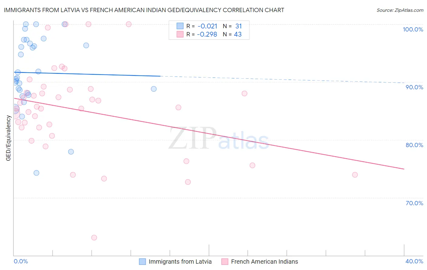 Immigrants from Latvia vs French American Indian GED/Equivalency