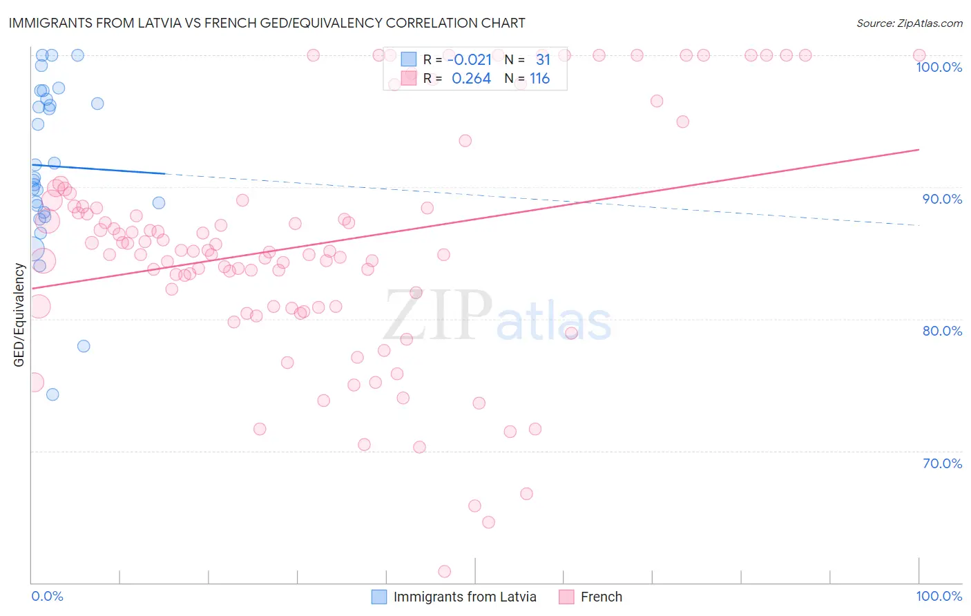Immigrants from Latvia vs French GED/Equivalency