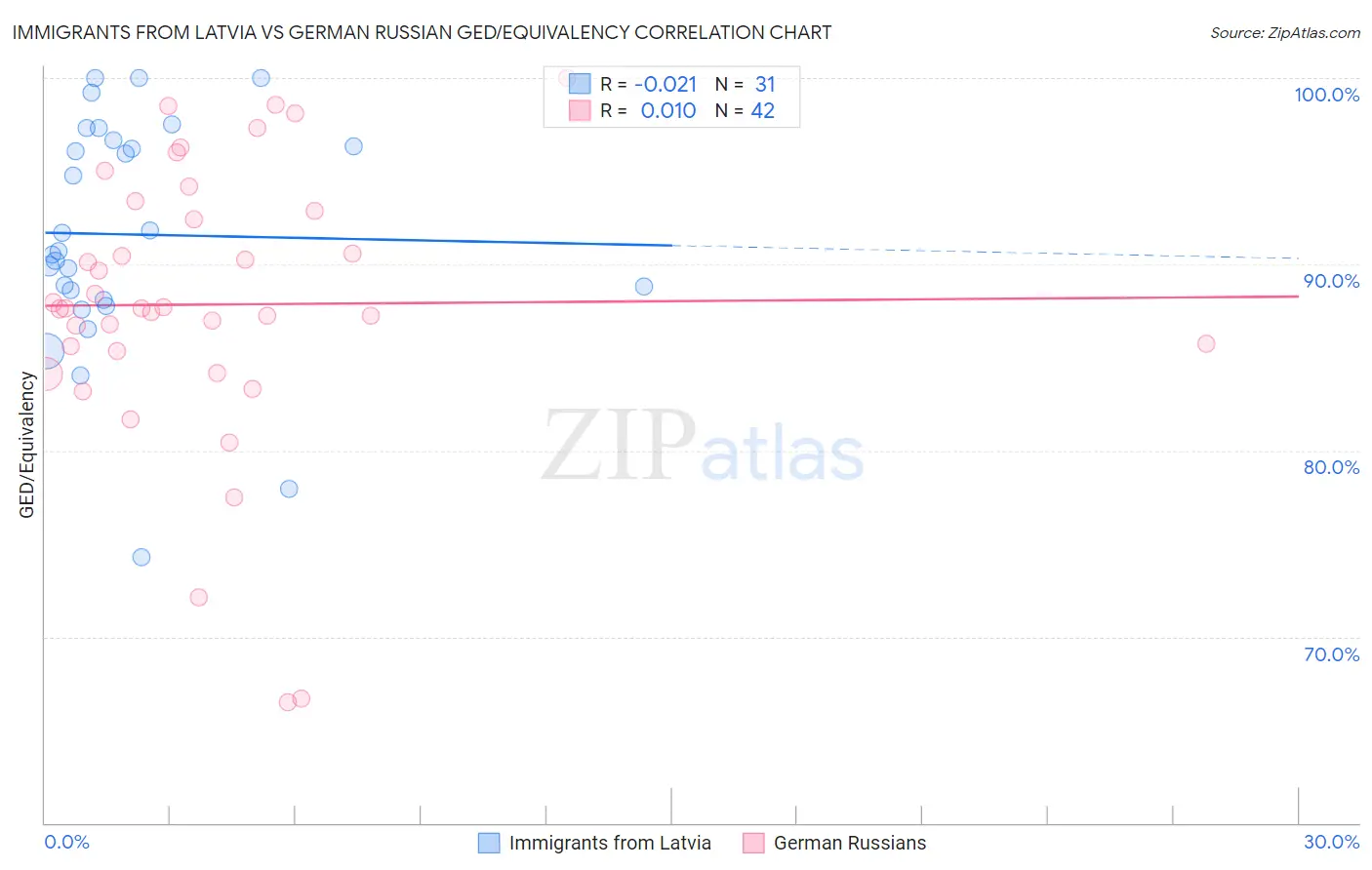 Immigrants from Latvia vs German Russian GED/Equivalency