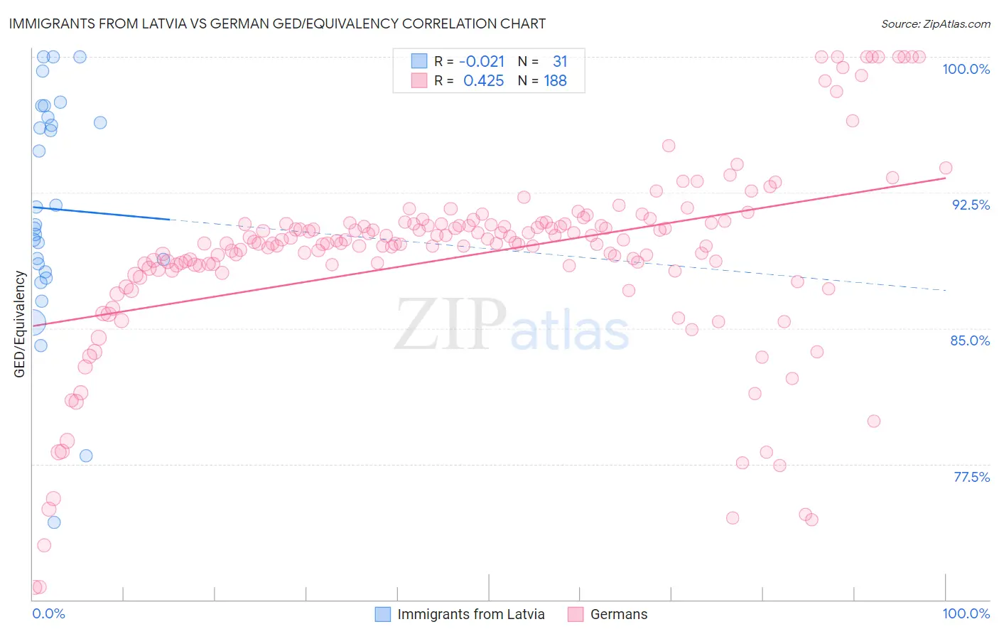 Immigrants from Latvia vs German GED/Equivalency