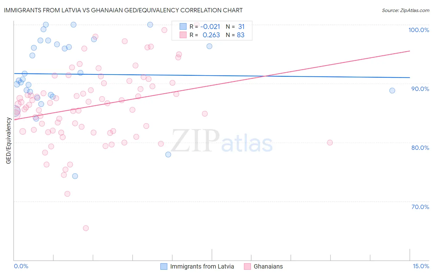Immigrants from Latvia vs Ghanaian GED/Equivalency