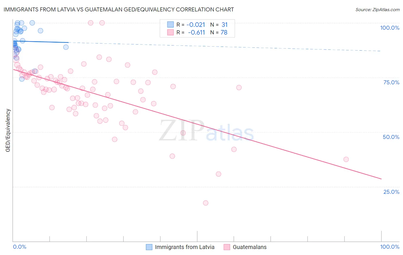 Immigrants from Latvia vs Guatemalan GED/Equivalency