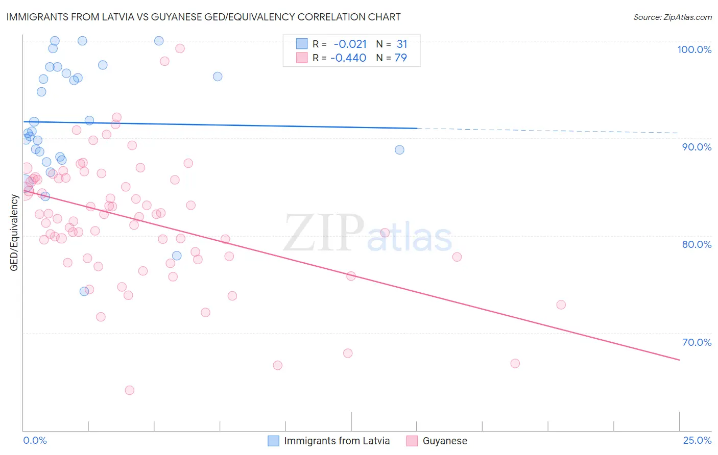 Immigrants from Latvia vs Guyanese GED/Equivalency
