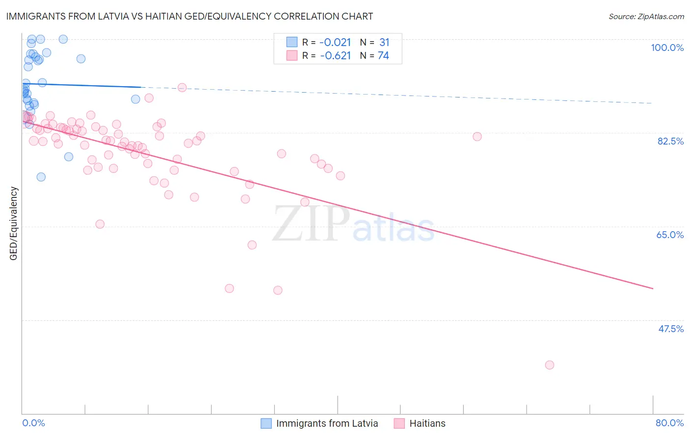 Immigrants from Latvia vs Haitian GED/Equivalency