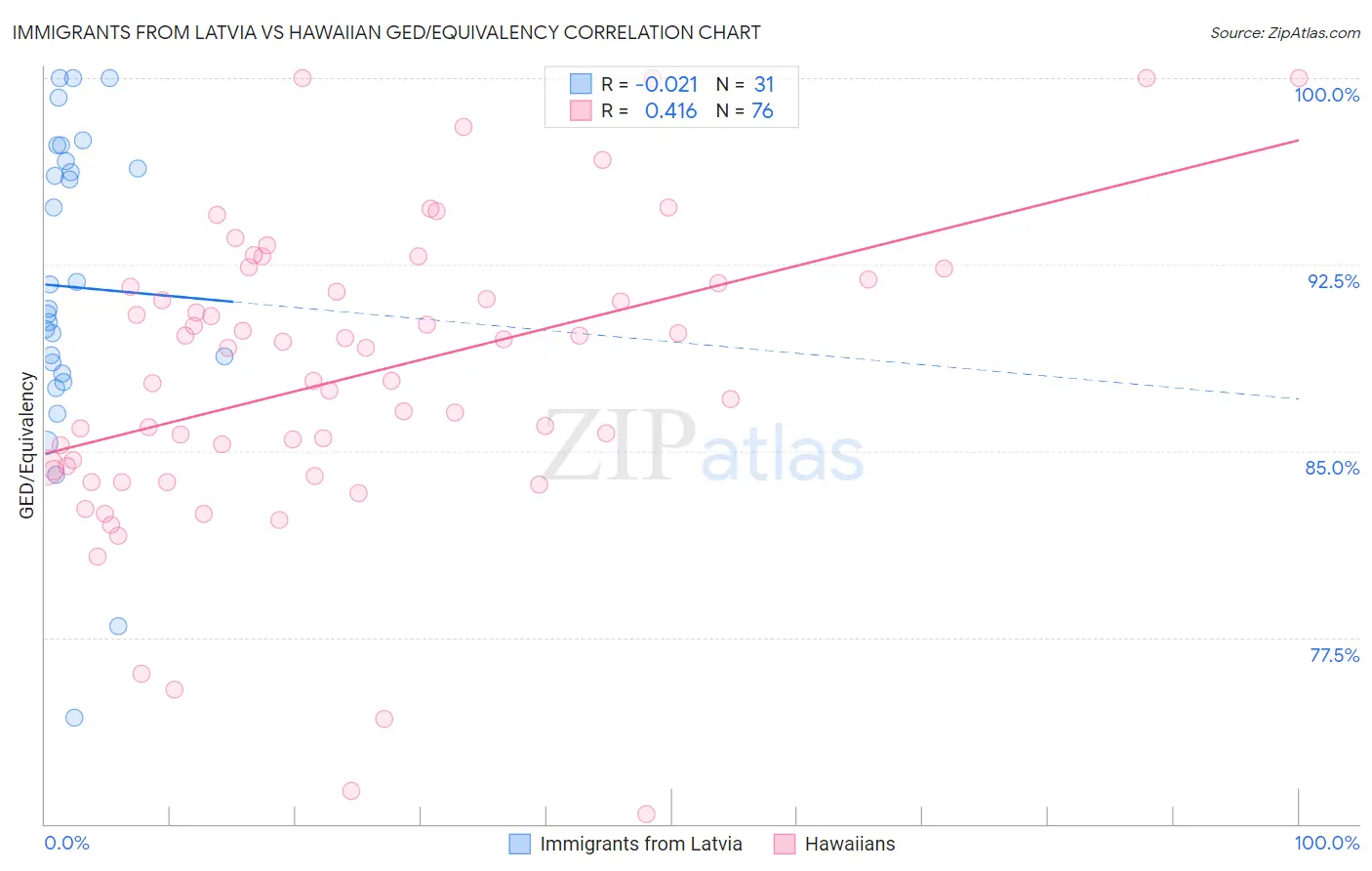 Immigrants from Latvia vs Hawaiian GED/Equivalency