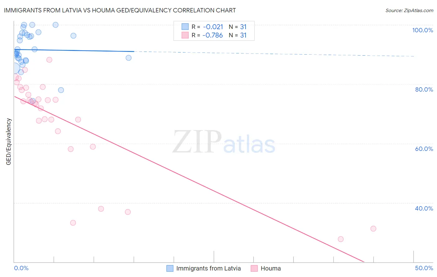 Immigrants from Latvia vs Houma GED/Equivalency