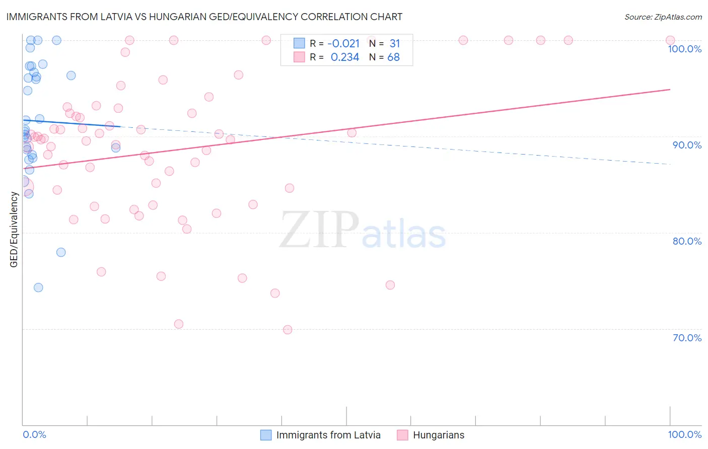 Immigrants from Latvia vs Hungarian GED/Equivalency
