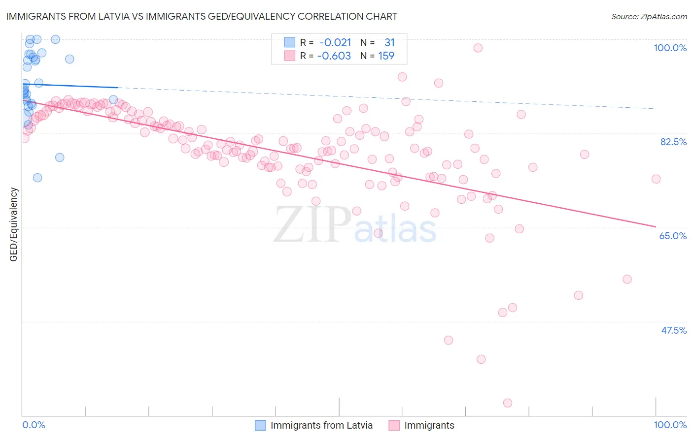Immigrants from Latvia vs Immigrants GED/Equivalency