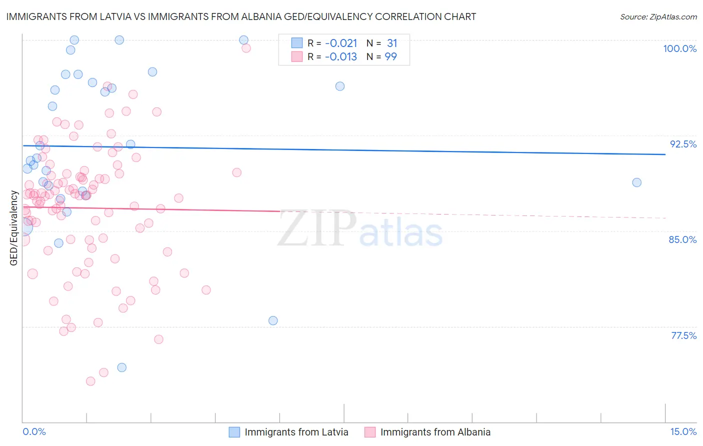 Immigrants from Latvia vs Immigrants from Albania GED/Equivalency