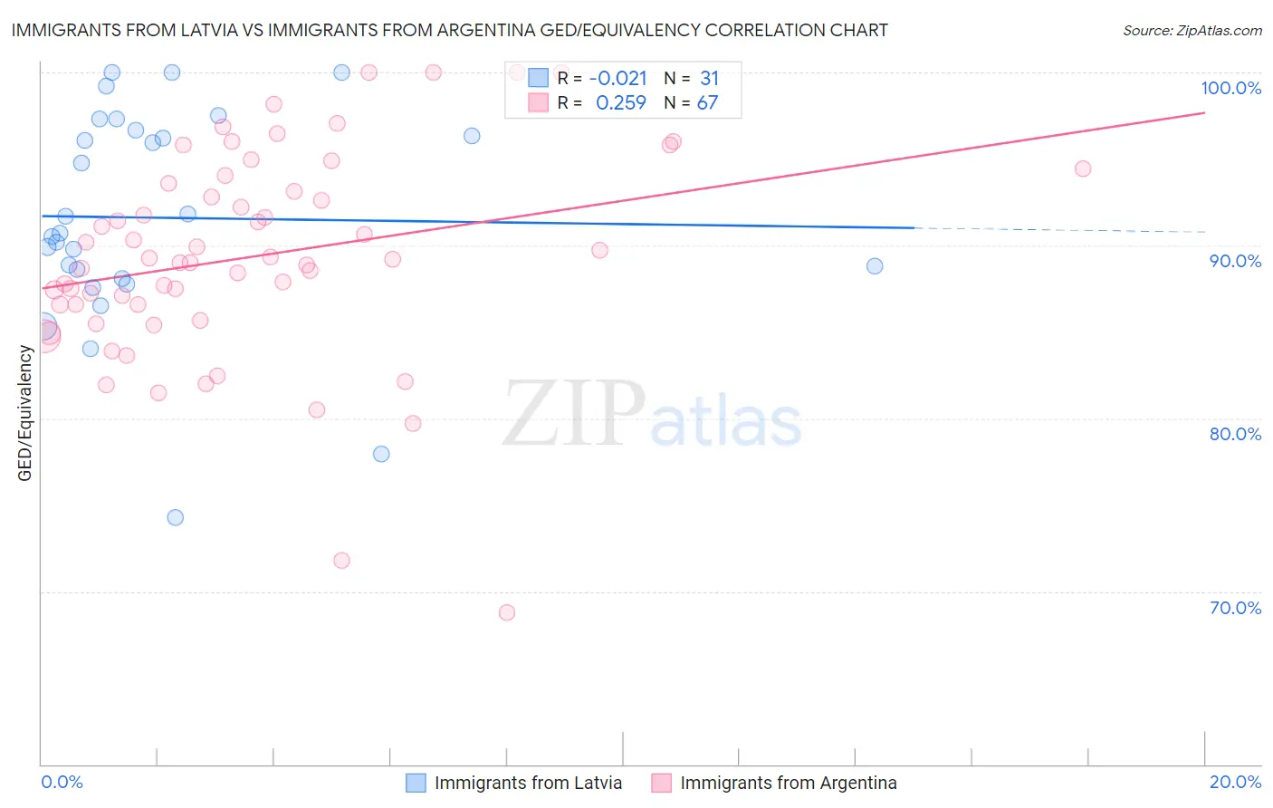 Immigrants from Latvia vs Immigrants from Argentina GED/Equivalency