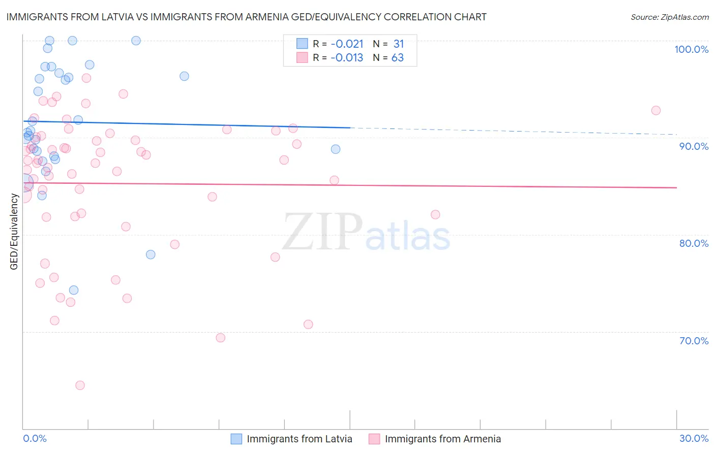 Immigrants from Latvia vs Immigrants from Armenia GED/Equivalency