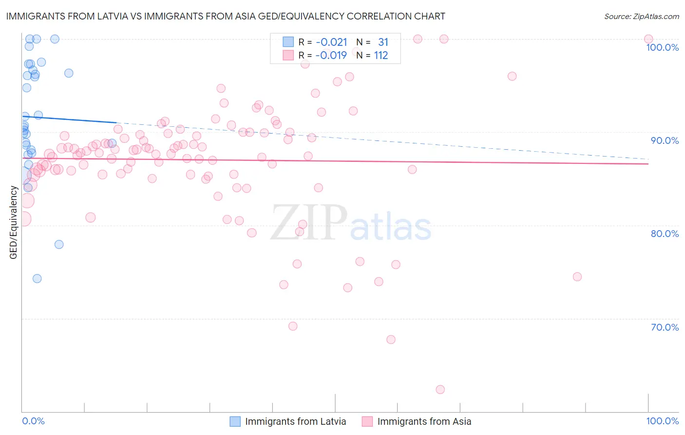 Immigrants from Latvia vs Immigrants from Asia GED/Equivalency