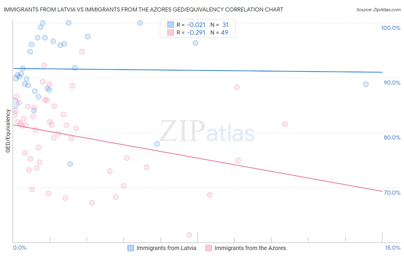 Immigrants from Latvia vs Immigrants from the Azores GED/Equivalency