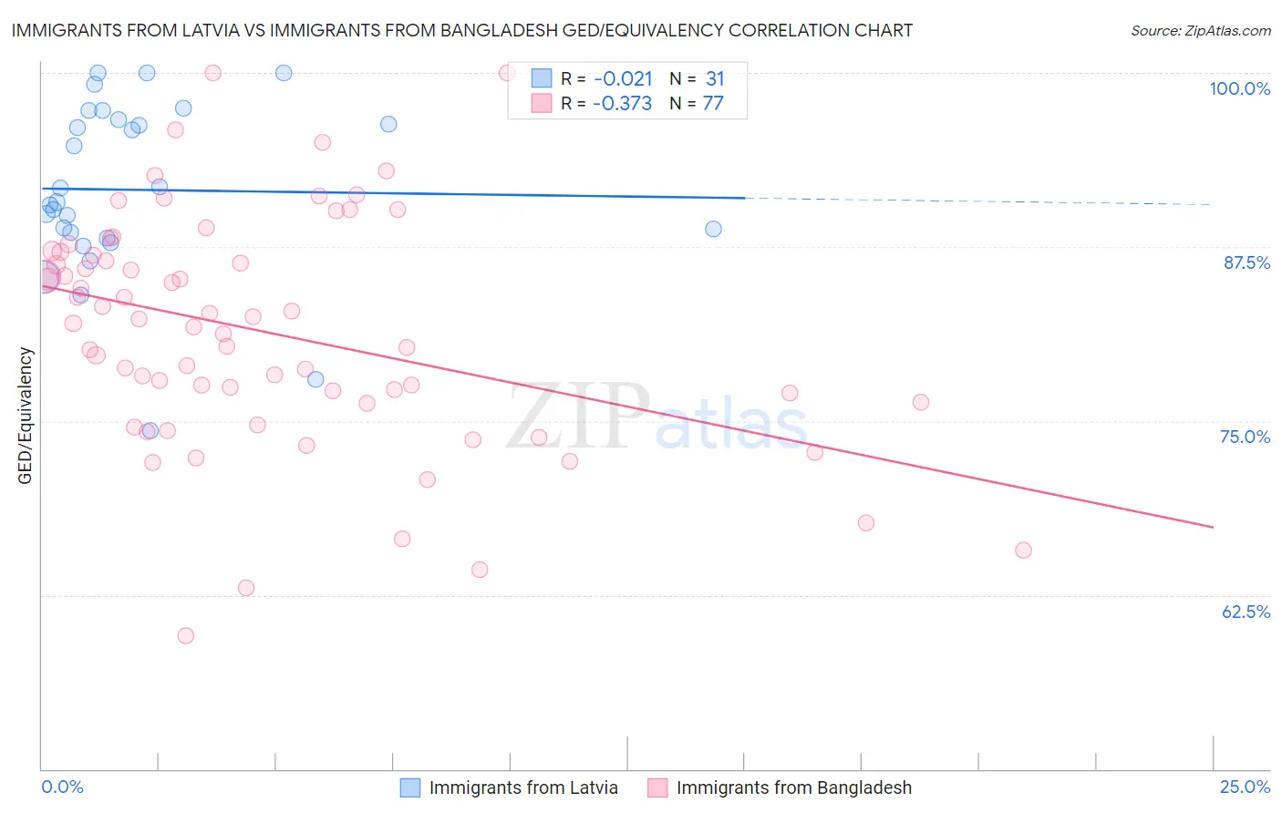 Immigrants from Latvia vs Immigrants from Bangladesh GED/Equivalency