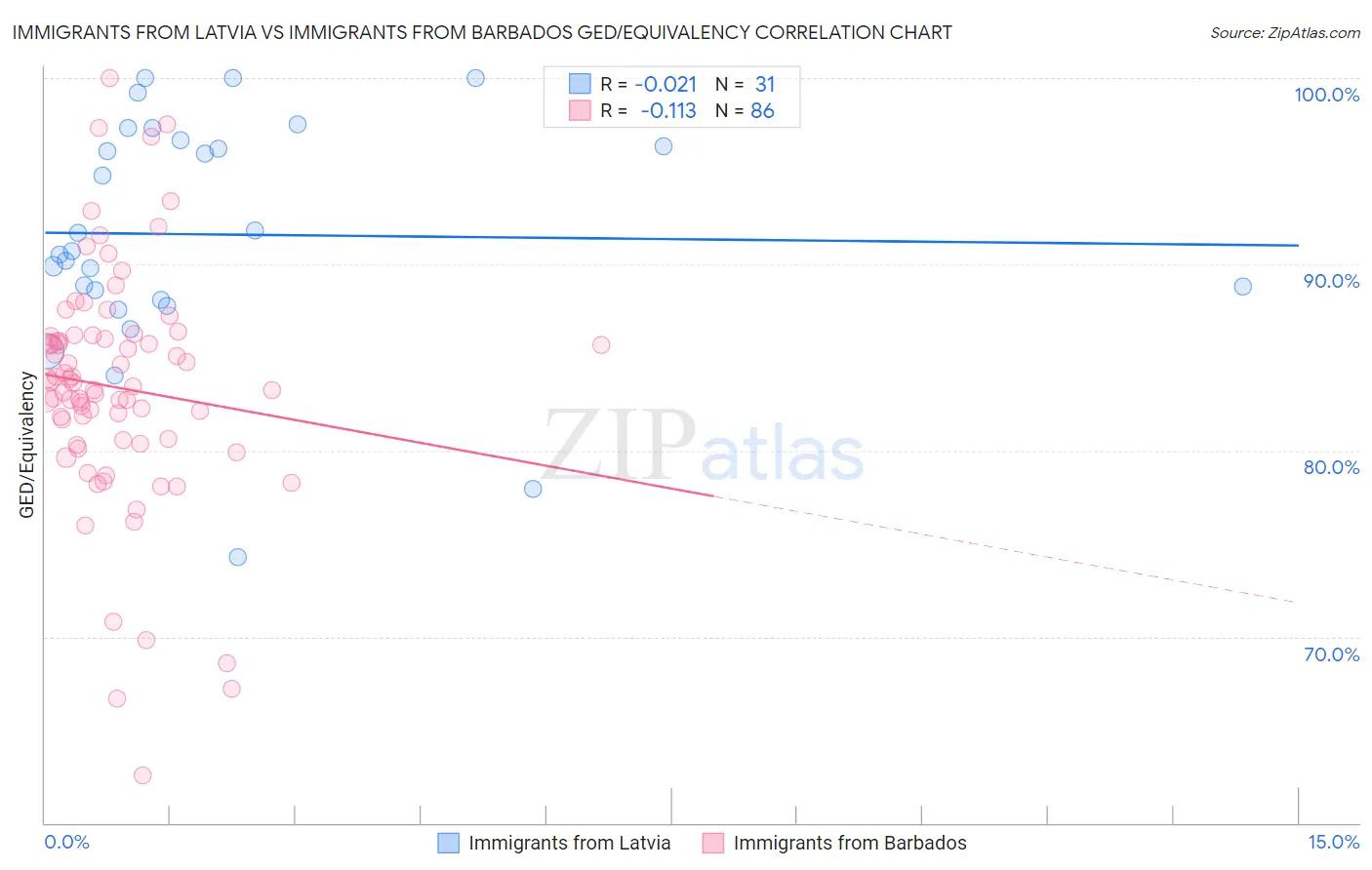Immigrants from Latvia vs Immigrants from Barbados GED/Equivalency