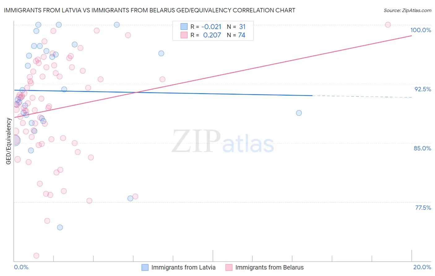 Immigrants from Latvia vs Immigrants from Belarus GED/Equivalency