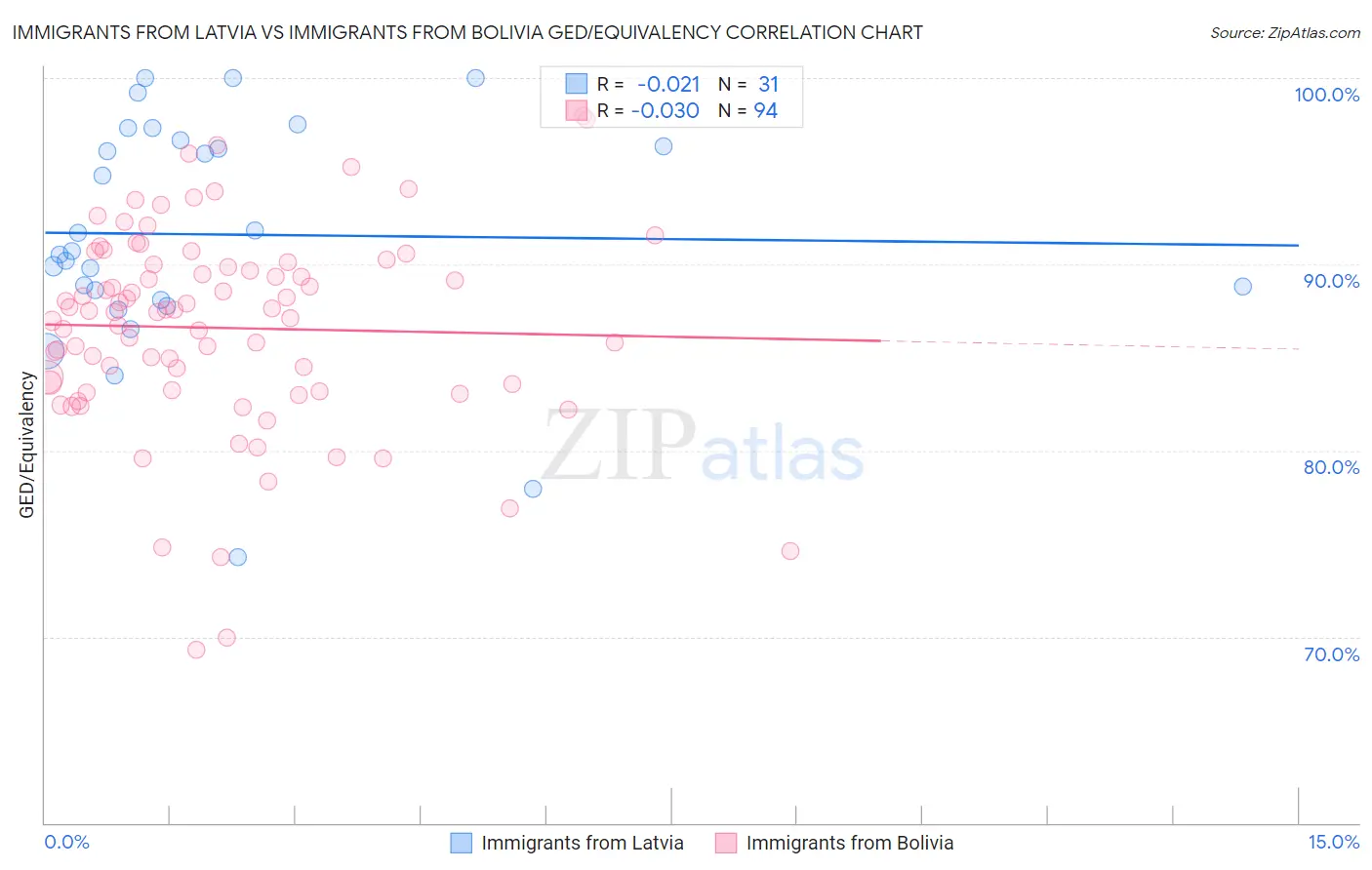 Immigrants from Latvia vs Immigrants from Bolivia GED/Equivalency