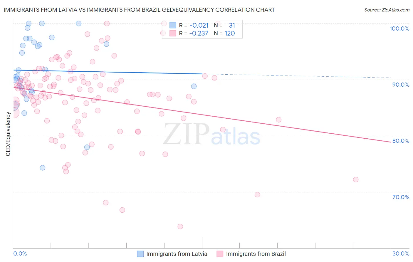 Immigrants from Latvia vs Immigrants from Brazil GED/Equivalency