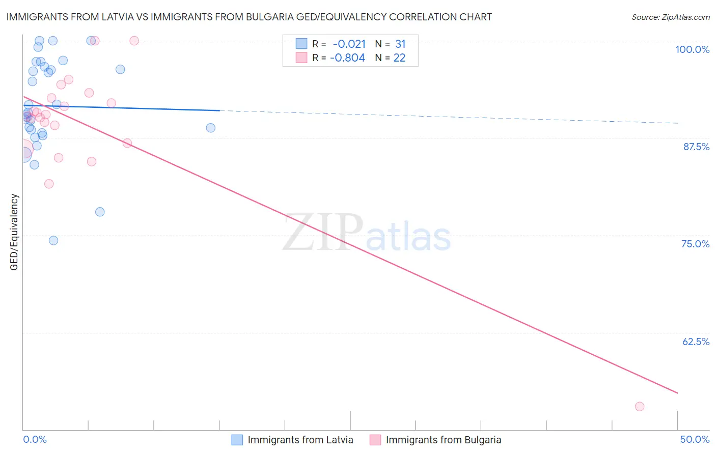 Immigrants from Latvia vs Immigrants from Bulgaria GED/Equivalency