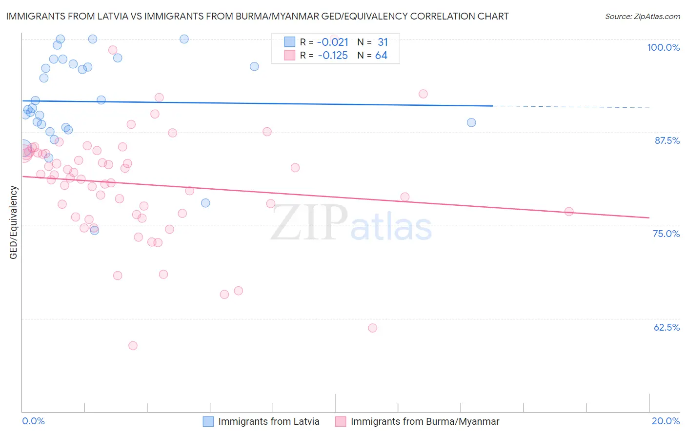 Immigrants from Latvia vs Immigrants from Burma/Myanmar GED/Equivalency