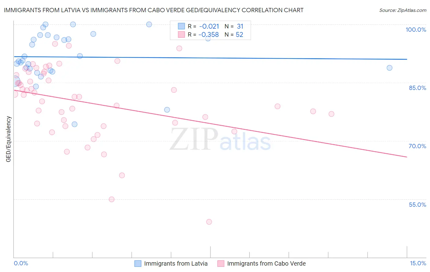 Immigrants from Latvia vs Immigrants from Cabo Verde GED/Equivalency