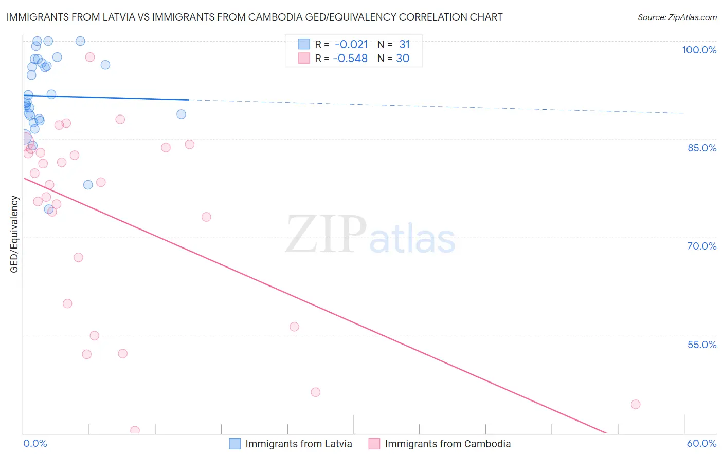 Immigrants from Latvia vs Immigrants from Cambodia GED/Equivalency