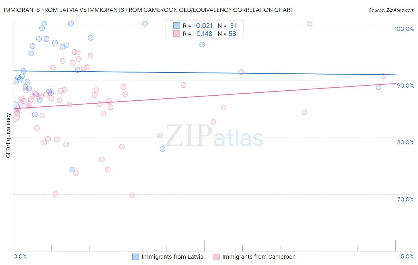 Immigrants from Latvia vs Immigrants from Cameroon GED/Equivalency