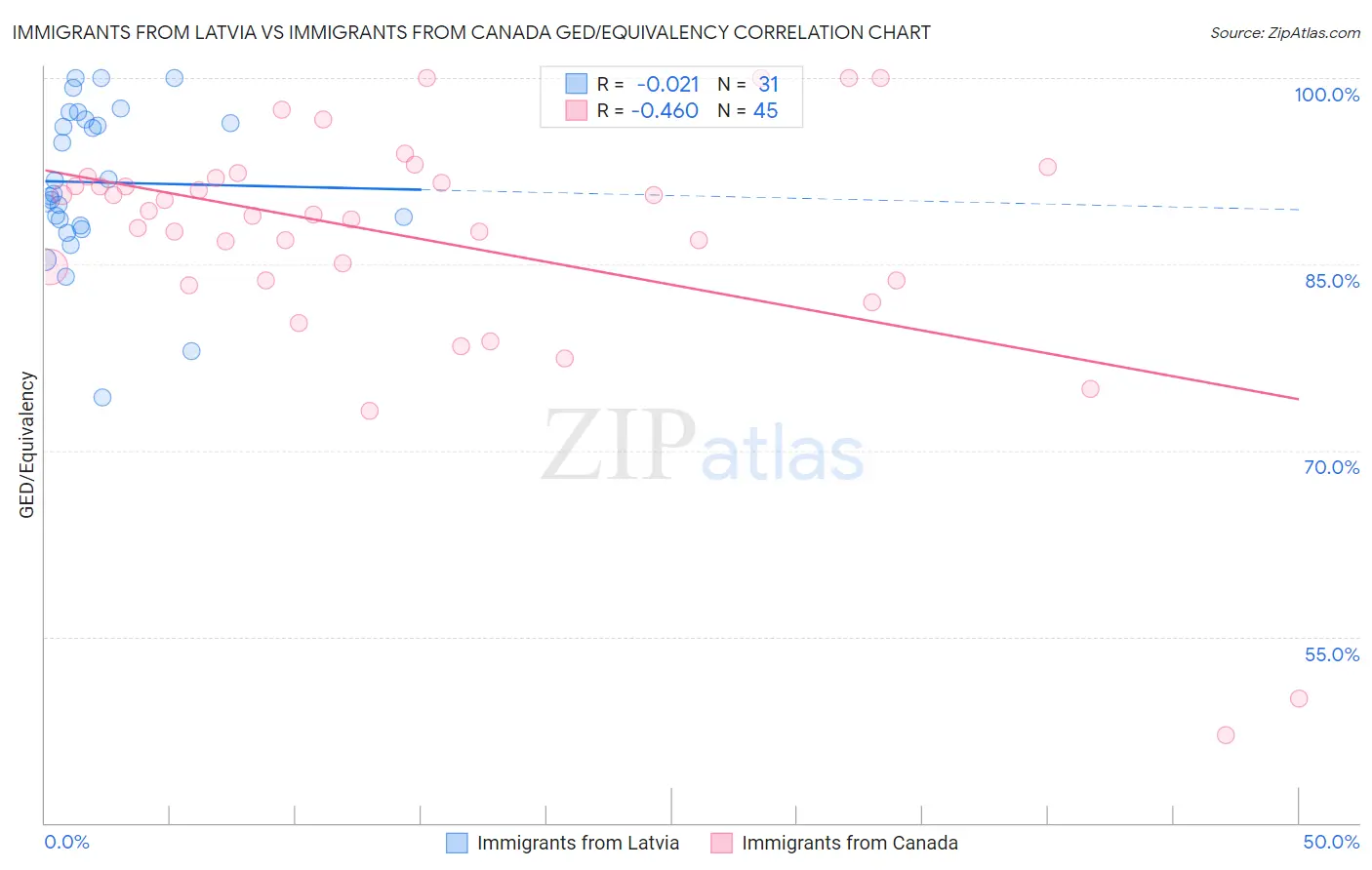 Immigrants from Latvia vs Immigrants from Canada GED/Equivalency