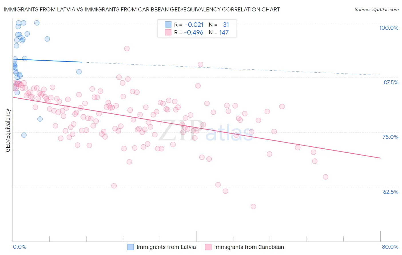 Immigrants from Latvia vs Immigrants from Caribbean GED/Equivalency