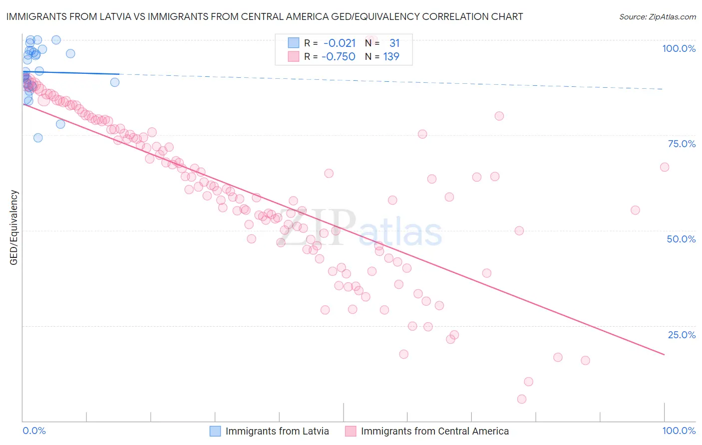 Immigrants from Latvia vs Immigrants from Central America GED/Equivalency