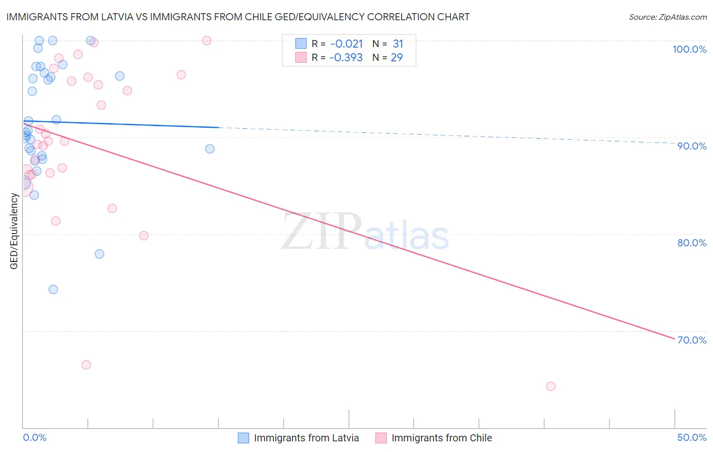 Immigrants from Latvia vs Immigrants from Chile GED/Equivalency