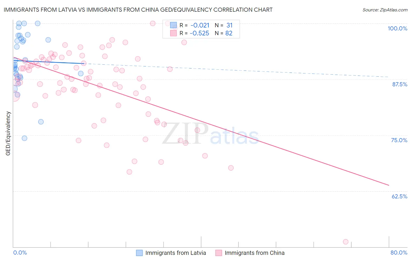 Immigrants from Latvia vs Immigrants from China GED/Equivalency