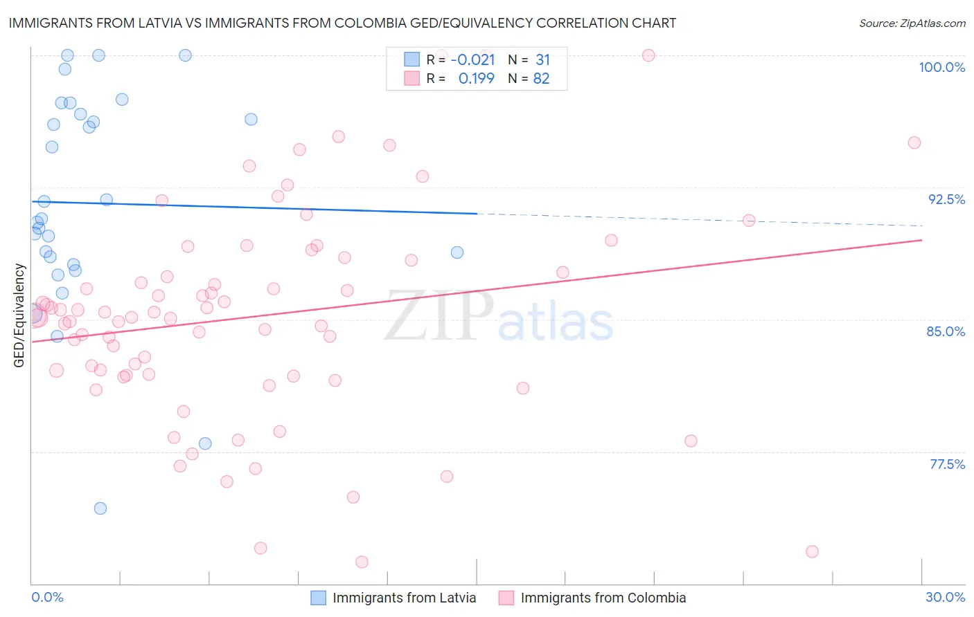Immigrants from Latvia vs Immigrants from Colombia GED/Equivalency