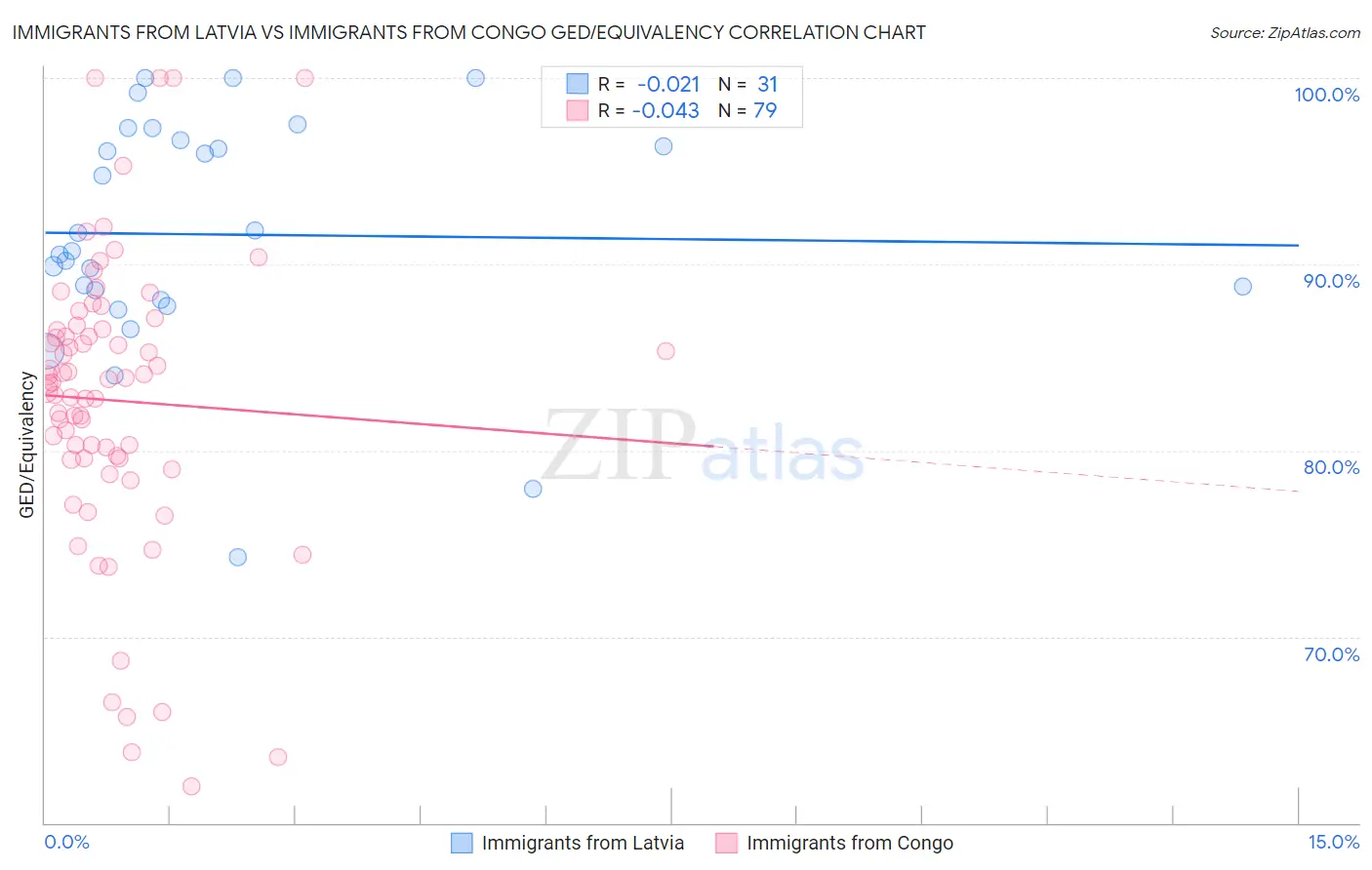Immigrants from Latvia vs Immigrants from Congo GED/Equivalency