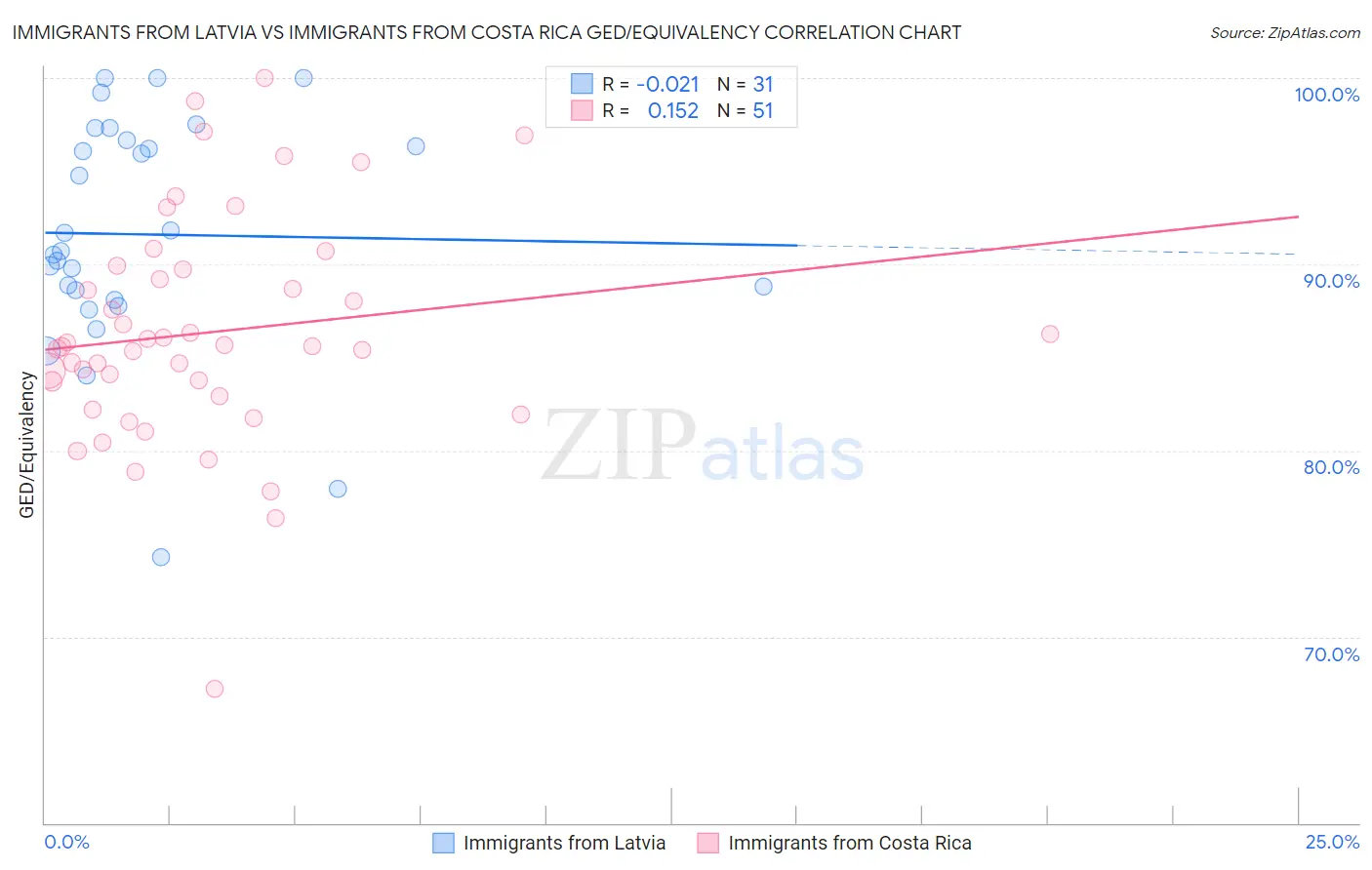 Immigrants from Latvia vs Immigrants from Costa Rica GED/Equivalency