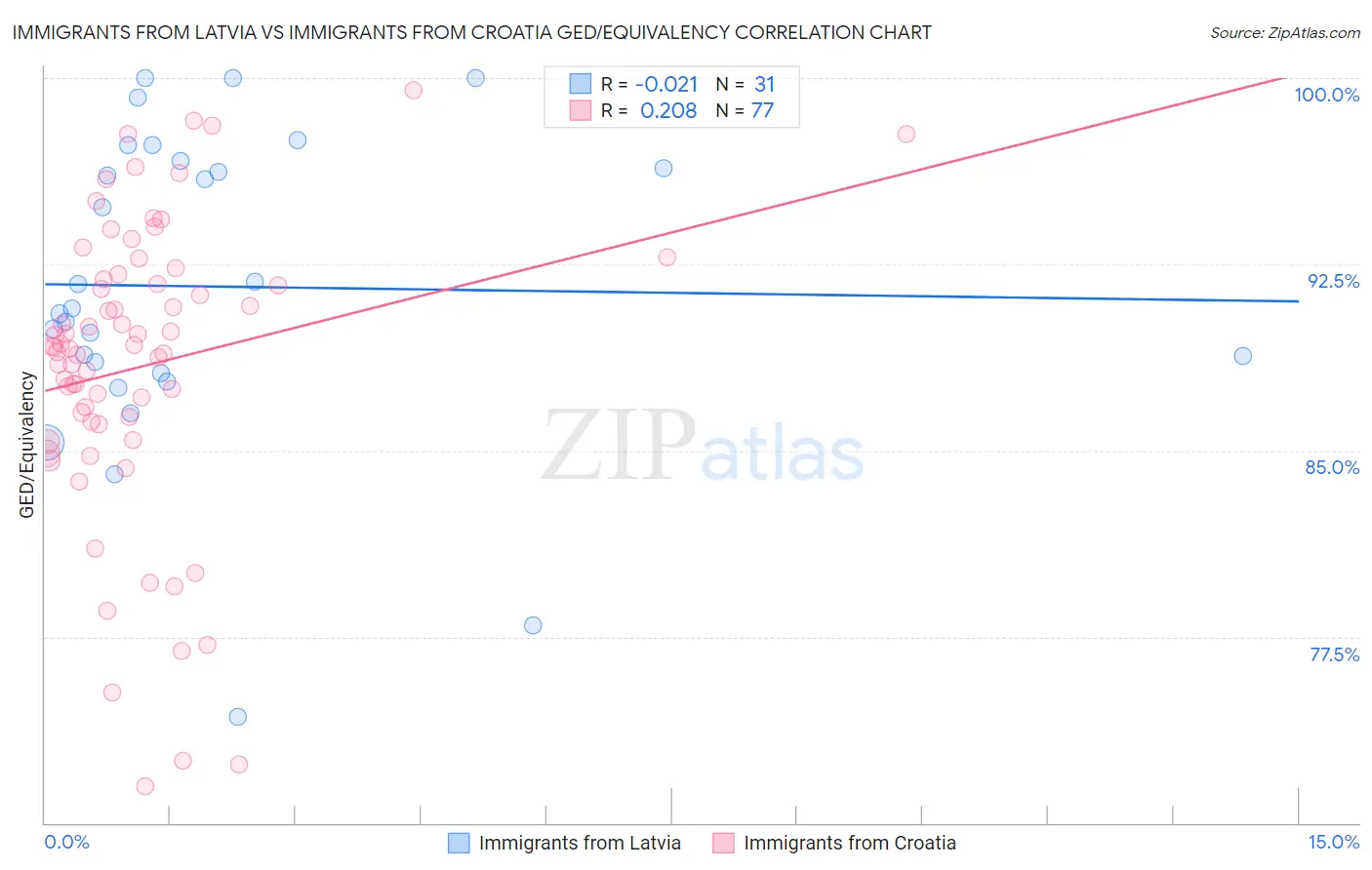 Immigrants from Latvia vs Immigrants from Croatia GED/Equivalency