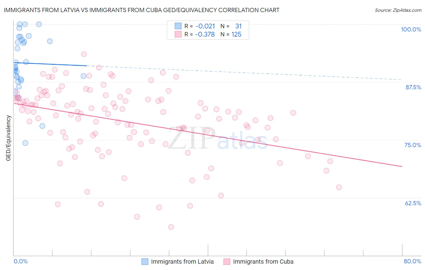Immigrants from Latvia vs Immigrants from Cuba GED/Equivalency