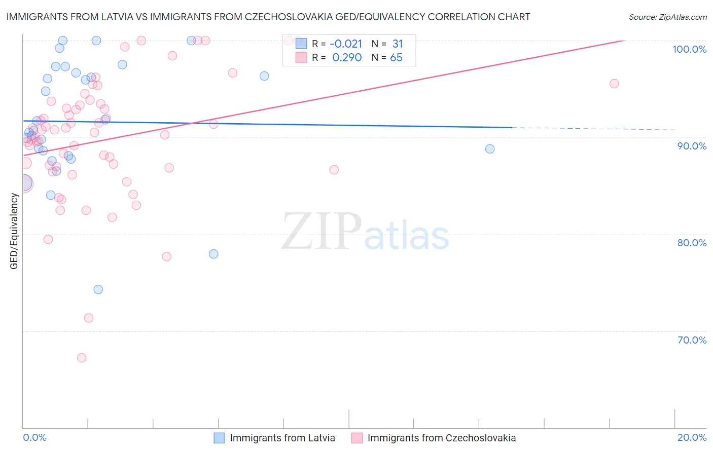 Immigrants from Latvia vs Immigrants from Czechoslovakia GED/Equivalency