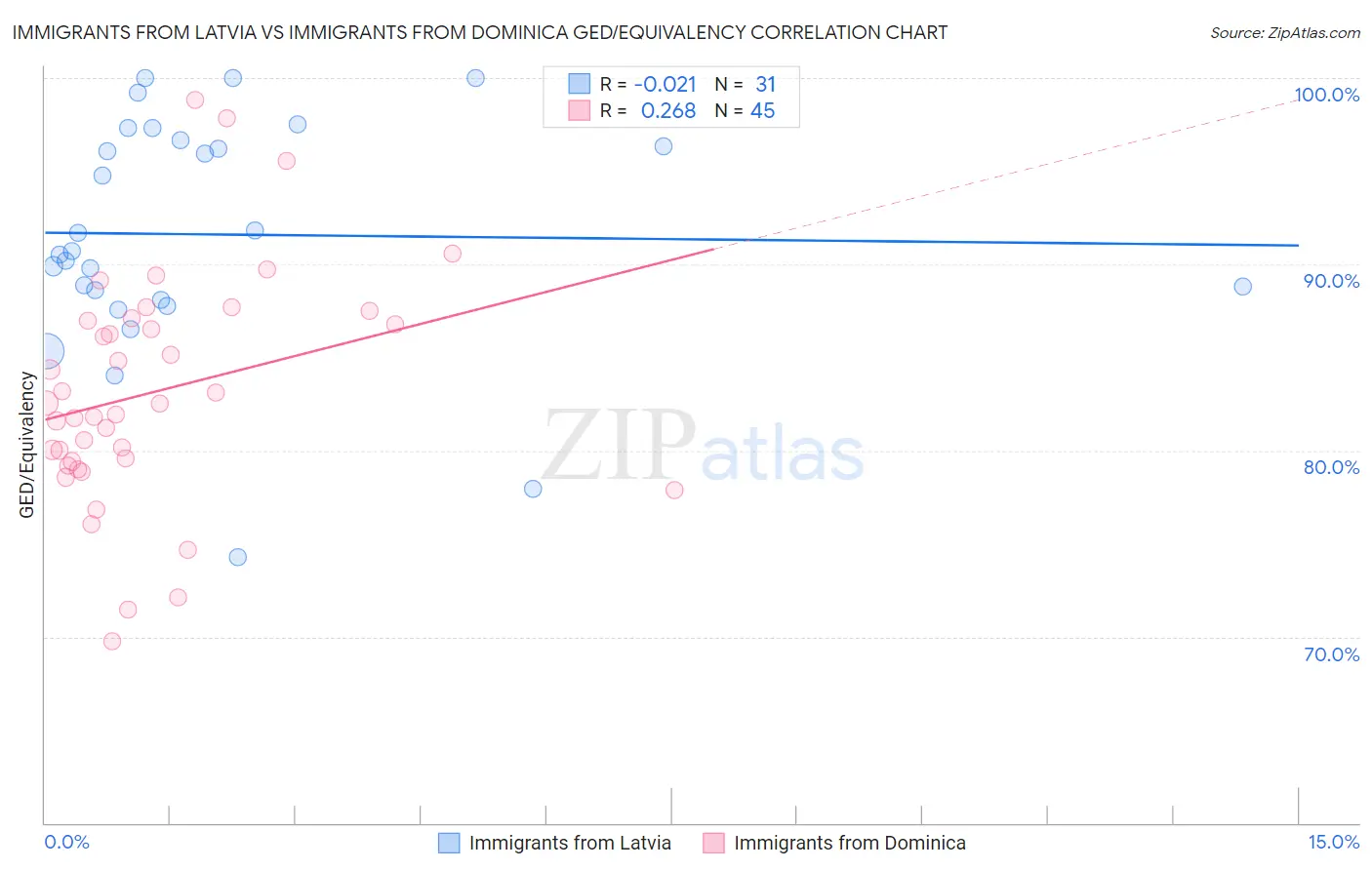 Immigrants from Latvia vs Immigrants from Dominica GED/Equivalency