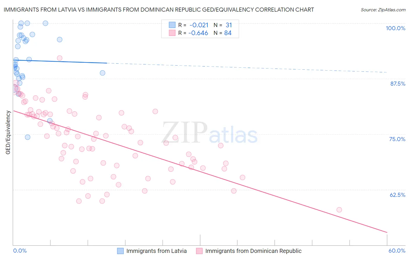 Immigrants from Latvia vs Immigrants from Dominican Republic GED/Equivalency