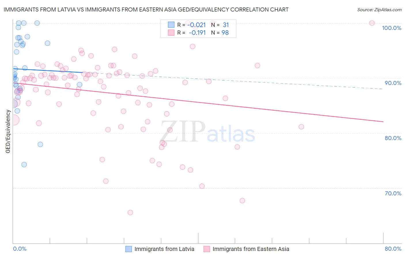 Immigrants from Latvia vs Immigrants from Eastern Asia GED/Equivalency